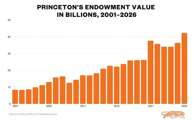 Princeton’s Endowment Returns 23.7%, Grows to $42.3 Billion Princeton’s Endowment Returns 23.7%, Grows to $42.3 Billion